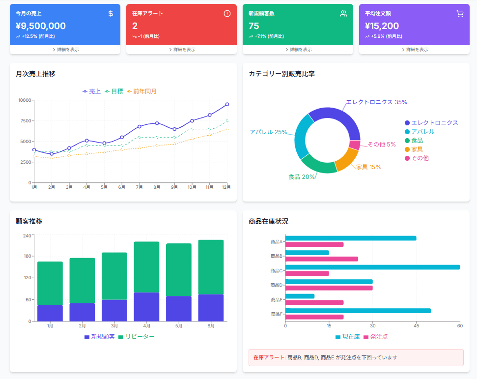 リアルタイムKPI可視化ダッシュボード